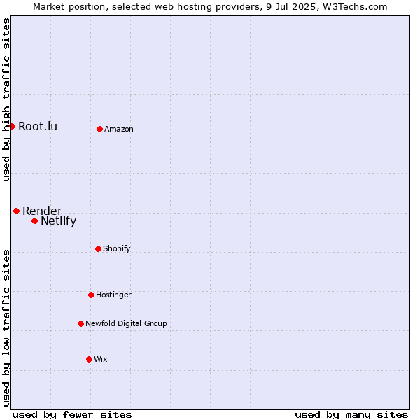 Market position of Netlify vs. Render vs. Root.lu