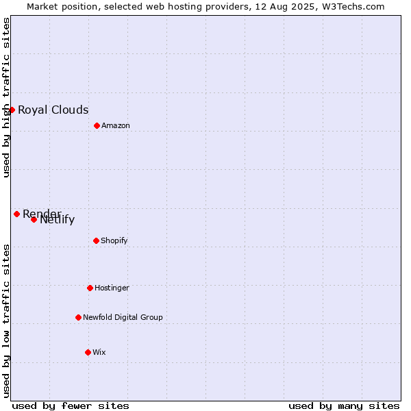 Market position of Netlify vs. Render vs. Royal Clouds