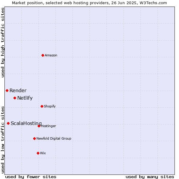Market position of Netlify vs. ScalaHosting vs. Render