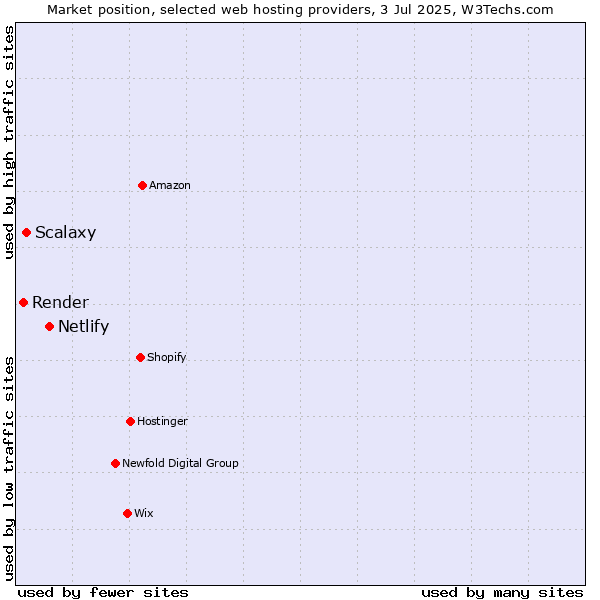 Market position of Netlify vs. Scalaxy vs. Render