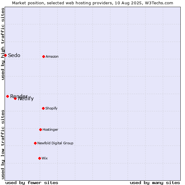 Market position of Netlify vs. Render vs. Sedo