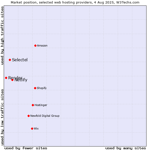 Market position of Netlify vs. Selectel vs. Render