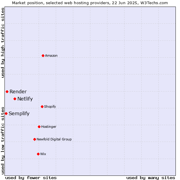 Market position of Netlify vs. Render vs. Semplify
