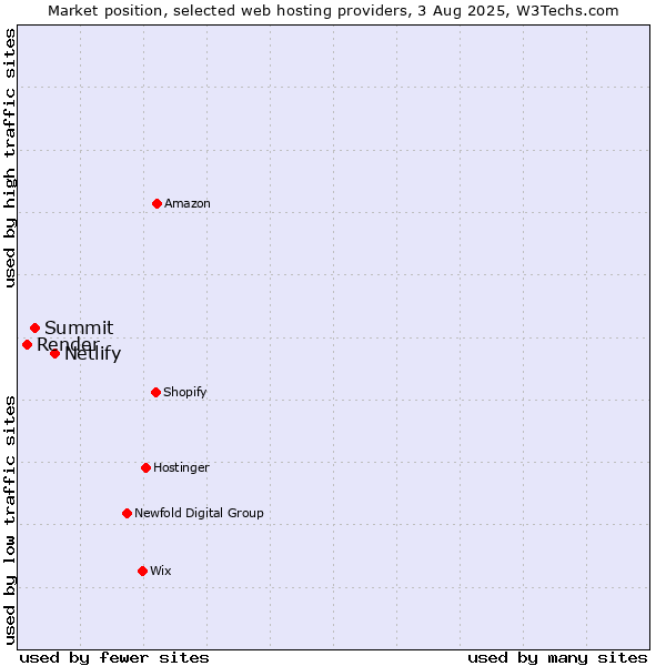 Market position of Netlify vs. Summit vs. Render