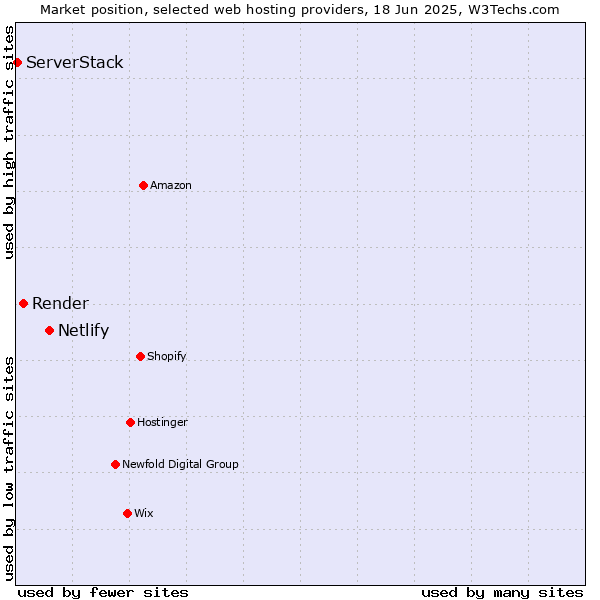 Market position of Netlify vs. Render vs. ServerStack
