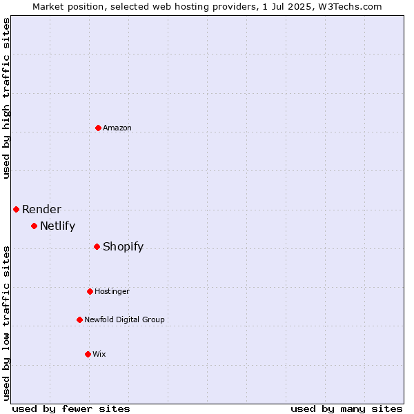 Market position of Shopify vs. Netlify vs. Render