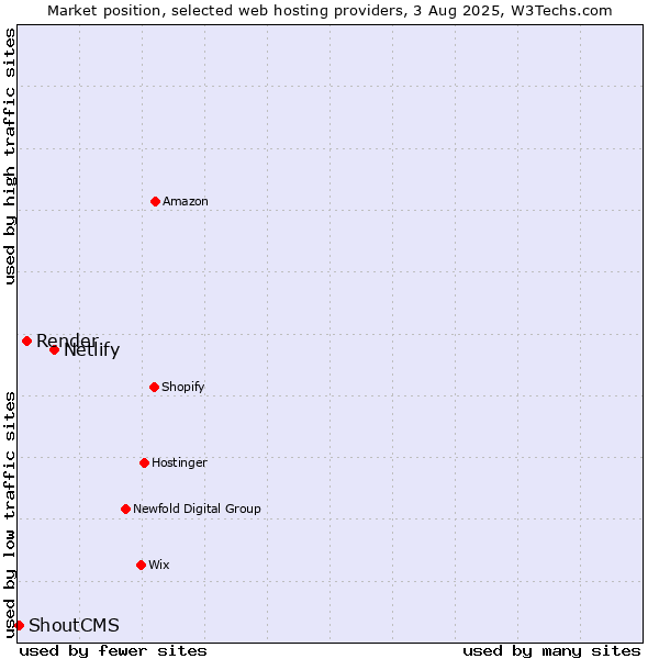 Market position of Netlify vs. Render vs. ShoutCMS