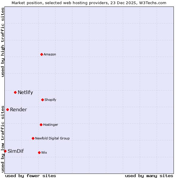 Market position of Netlify vs. Render vs. SimDif