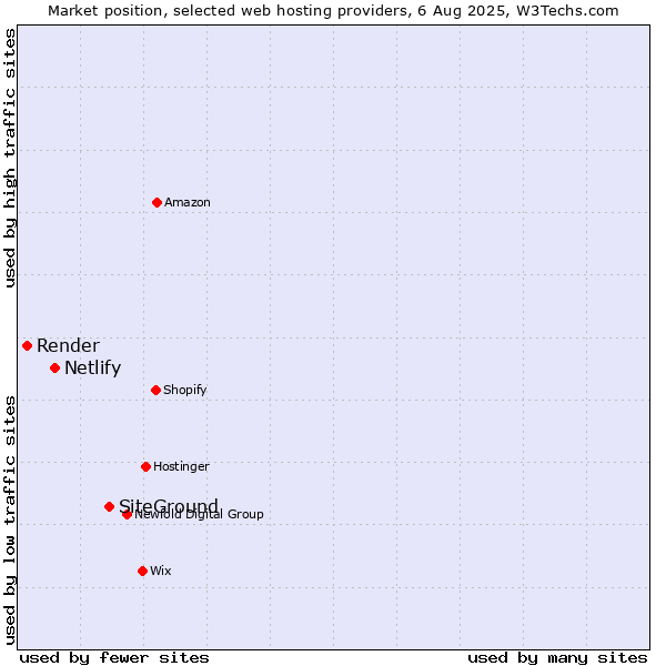 Market position of SiteGround vs. Netlify vs. Render
