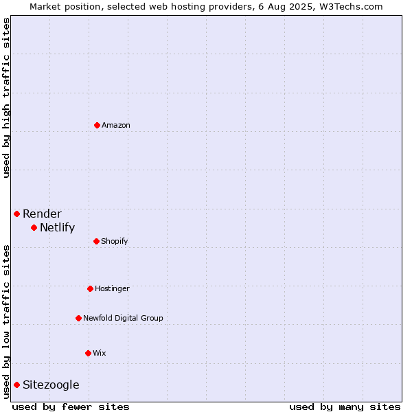 Market position of Netlify vs. Sitezoogle vs. Render