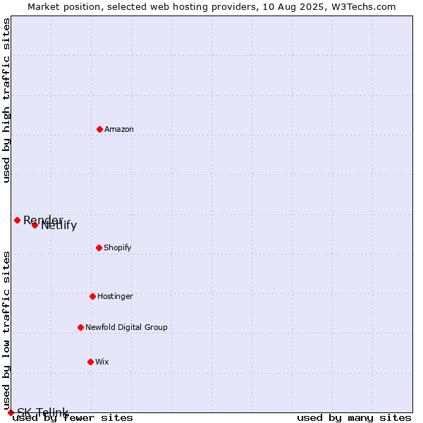 Market position of Netlify vs. Render vs. SK Telink