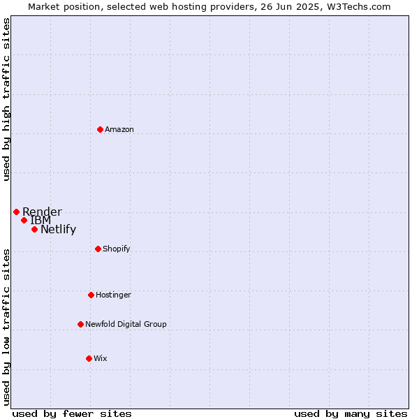Market position of Netlify vs. IBM vs. Render