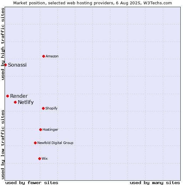 Market position of Netlify vs. Render vs. Sonassi