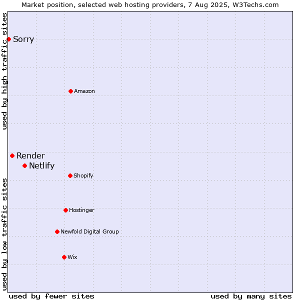 Market position of Netlify vs. Render vs. Sorry
