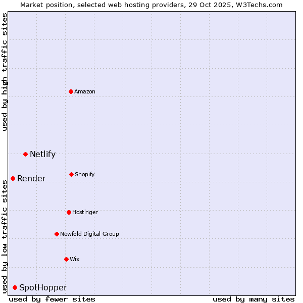 Market position of Netlify vs. SpotHopper vs. Render