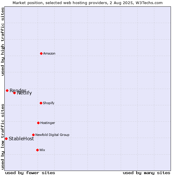 Market position of Netlify vs. Render vs. StableHost
