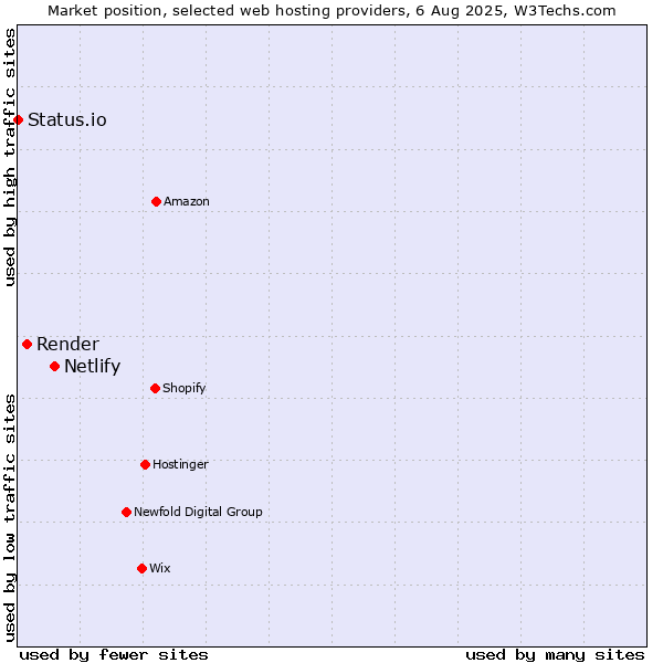 Market position of Netlify vs. Render vs. Status.io