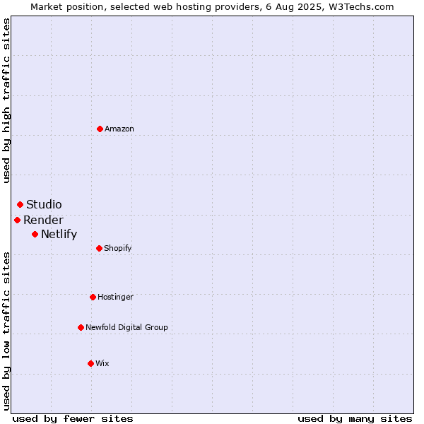 Market position of Netlify vs. Studio vs. Render
