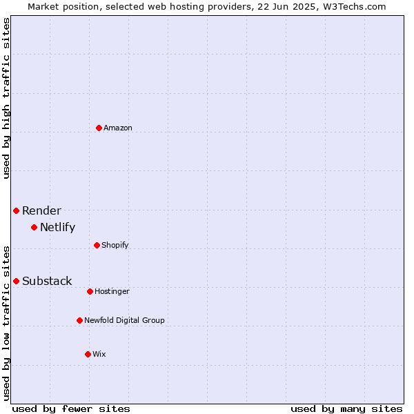 Market position of Netlify vs. Substack vs. Render