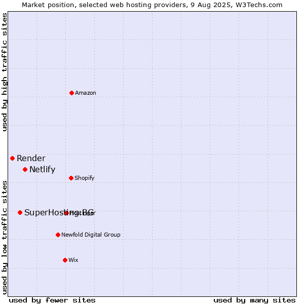 Market position of Netlify vs. SuperHosting.BG vs. Render