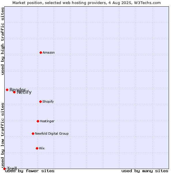 Market position of Netlify vs. Render vs. Tcell
