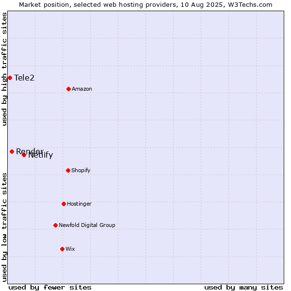 Market position of Netlify vs. Render vs. Tele2