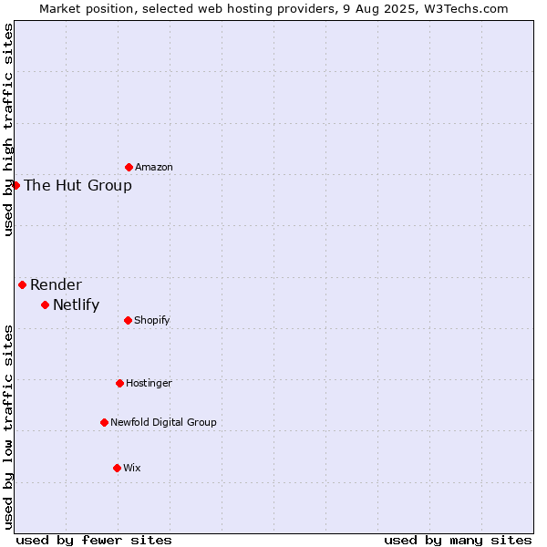 Market position of Netlify vs. Render vs. The Hut Group
