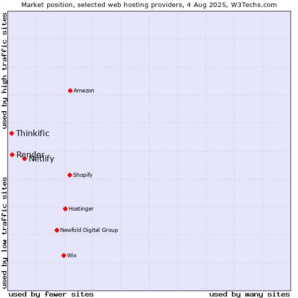 Market position of Netlify vs. Render vs. Thinkific