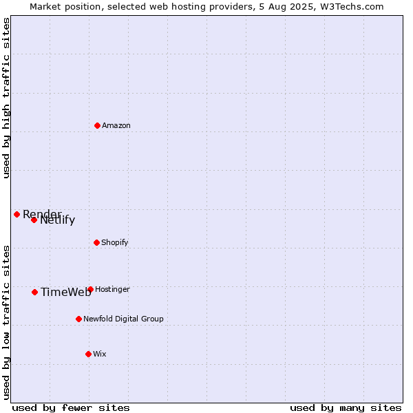 Market position of TimeWeb vs. Netlify vs. Render