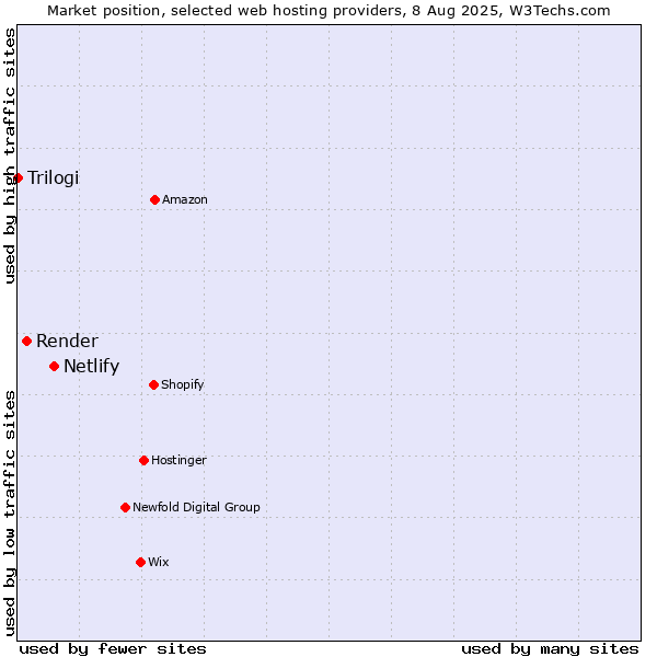 Market position of Netlify vs. Render vs. Trilogi