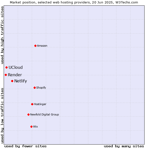 Market position of Netlify vs. UCloud vs. Render