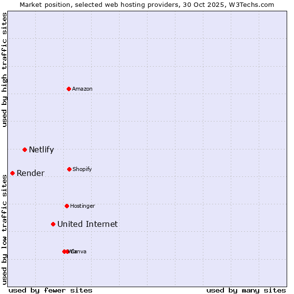 Market position of United Internet vs. Netlify vs. Render