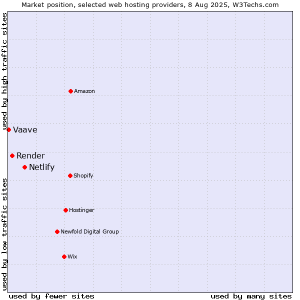 Market position of Netlify vs. Render vs. Vaave