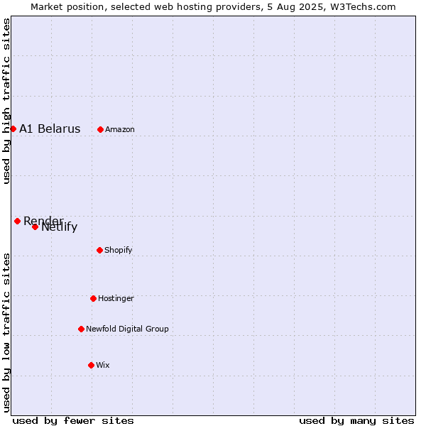 Market position of Netlify vs. Render vs. A1 Belarus