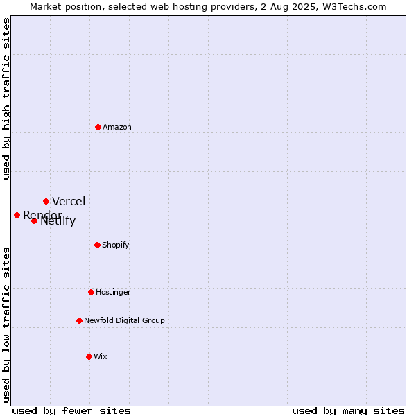 Market position of Vercel vs. Netlify vs. Render