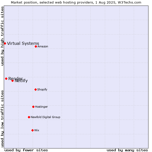 Market position of Netlify vs. Render vs. Virtual Systems