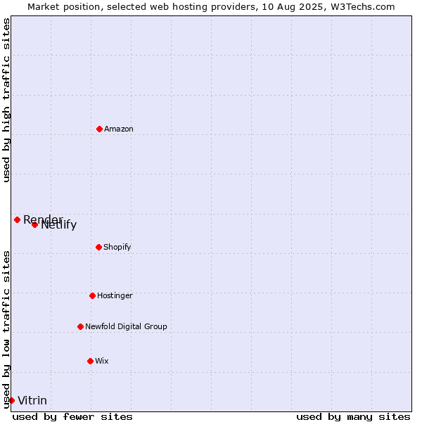 Market position of Netlify vs. Render vs. Vitrin