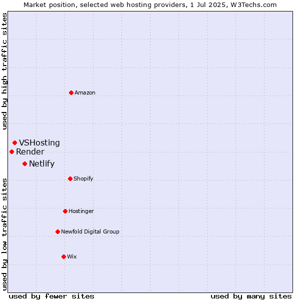 Market position of Netlify vs. VSHosting vs. Render