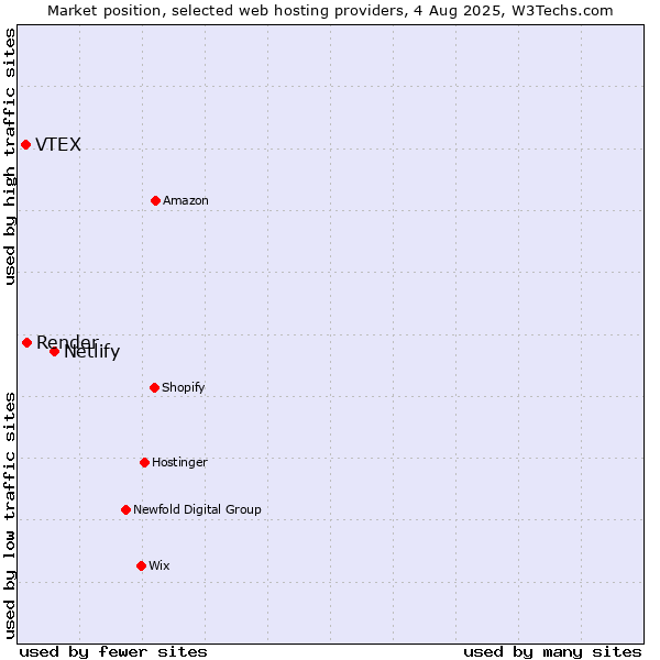 Market position of Netlify vs. Render vs. VTEX