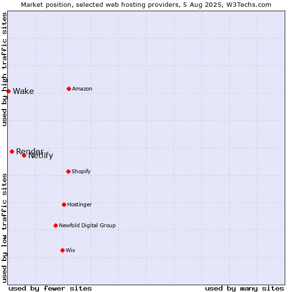Market position of Netlify vs. Render vs. Wake