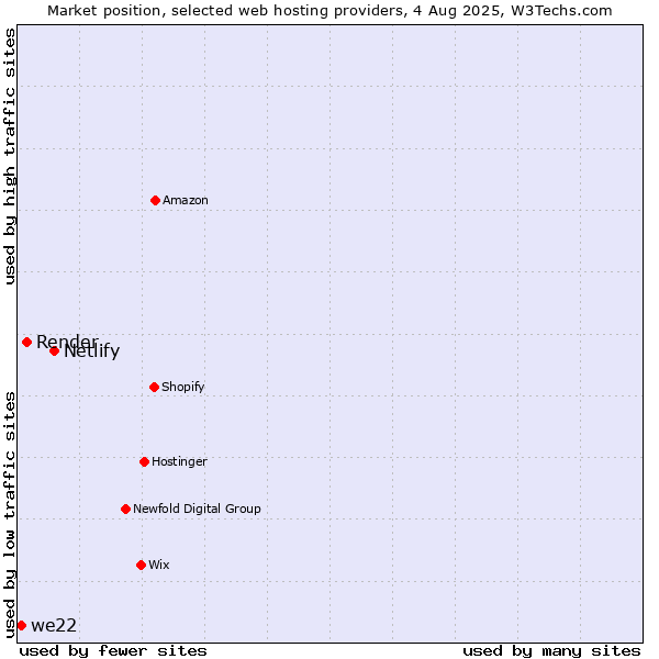 Market position of Netlify vs. Render vs. we22
