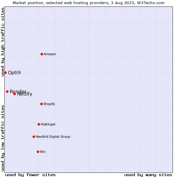 Market position of Netlify vs. Render vs. Opti9