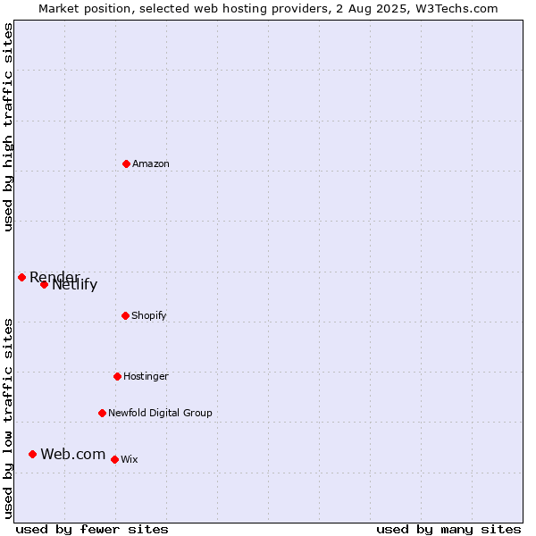 Market position of Netlify vs. Web.com vs. Render