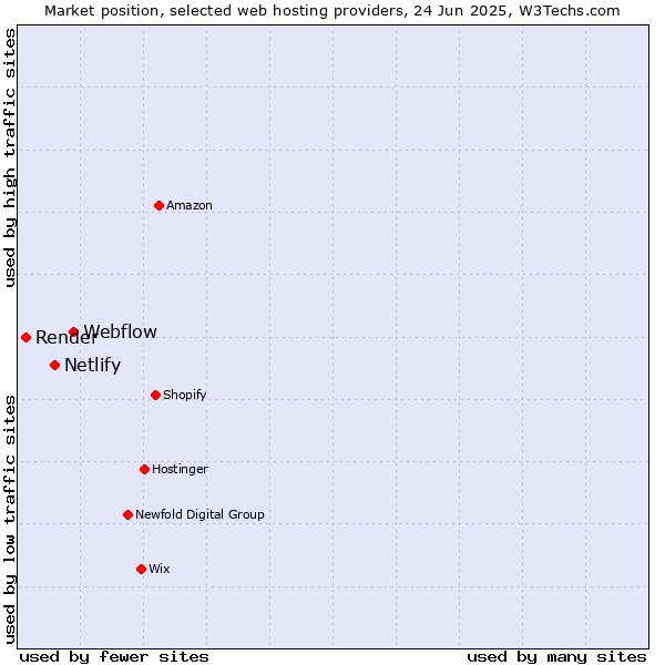 Market position of Webflow vs. Netlify vs. Render