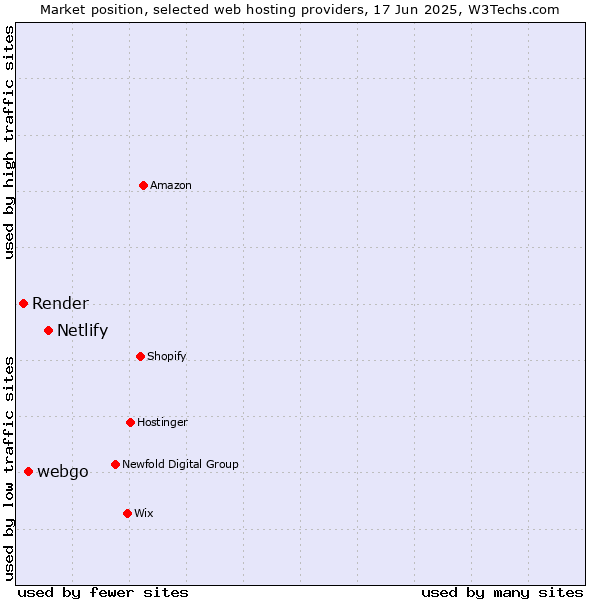 Market position of Netlify vs. webgo vs. Render