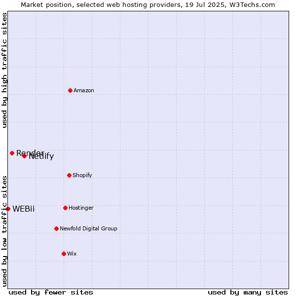 Market position of Netlify vs. Render vs. WEBii