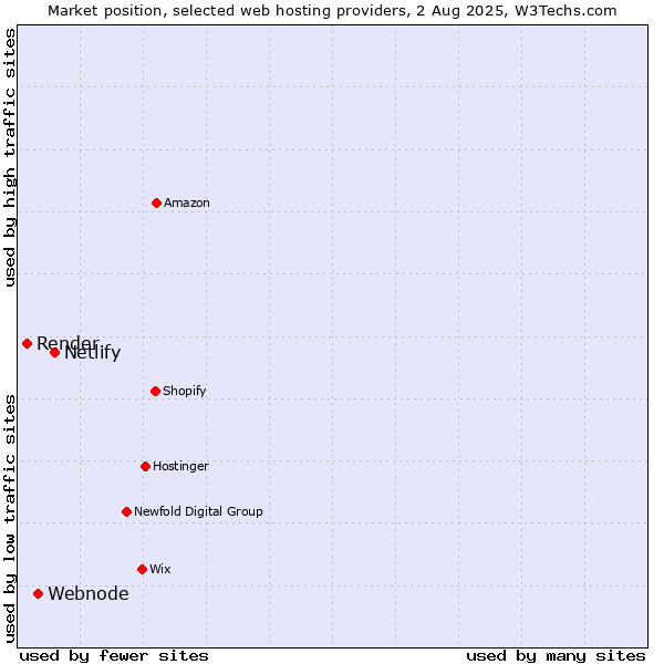 Market position of Netlify vs. Webnode vs. Render