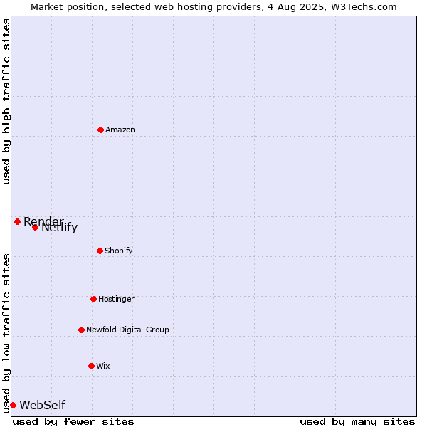 Market position of Netlify vs. Render vs. WebSelf
