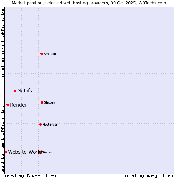 Market position of Netlify vs. Render vs. Website World