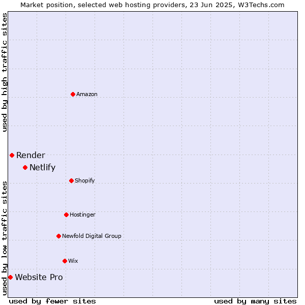 Market position of Netlify vs. Render vs. Website Pro